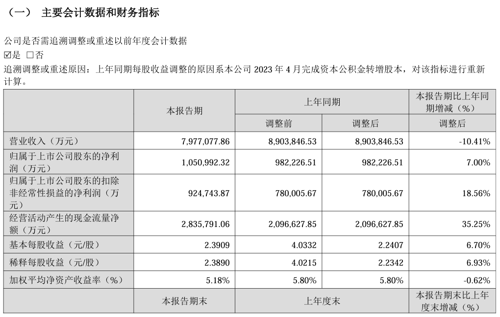 宁德时代 2024 年一季度净利润 105.1 亿元同比增长 7%，营收下降 10.41%