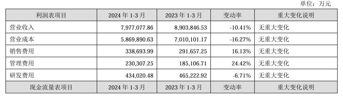 宁德时代 2024 年一季度净利润 105.1 亿元同比增长 7%，营收下降 10.41%