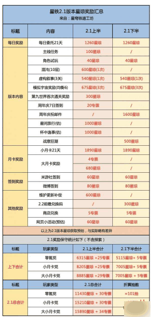 崩坏星穹铁道2.1下半有多少星穹 崩坏星穹铁道2.1下半星穹数量汇总