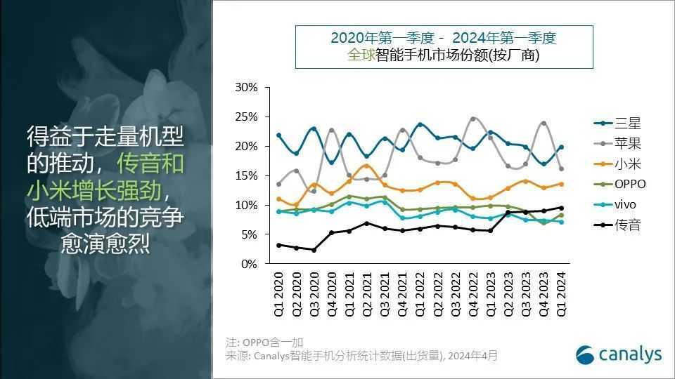 24Q1 全球手机出货量报告：三星份额降 2 个百分点，苹果降 5 个百分点、小米增 3 个百分点、传音增 4 个百分点