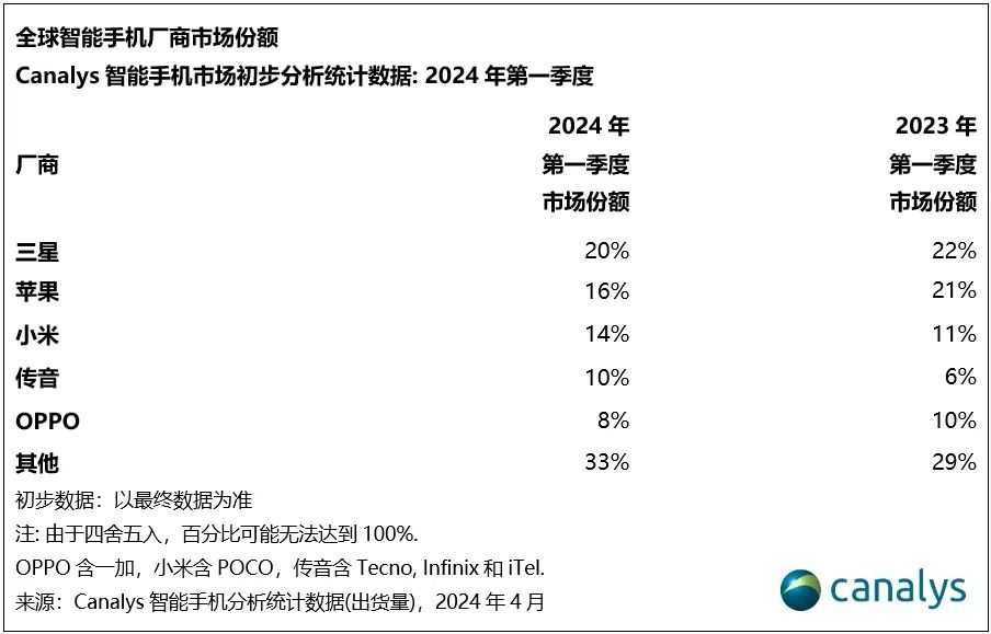 24Q1 全球手机出货量报告：三星份额降 2 个百分点，苹果降 5 个百分点、小米增 3 个百分点、传音增 4 个百分点