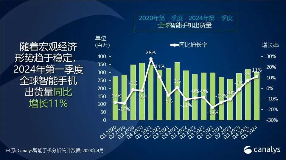 2024年全球智能手机市场迎来强势开局，第一季度增长11%