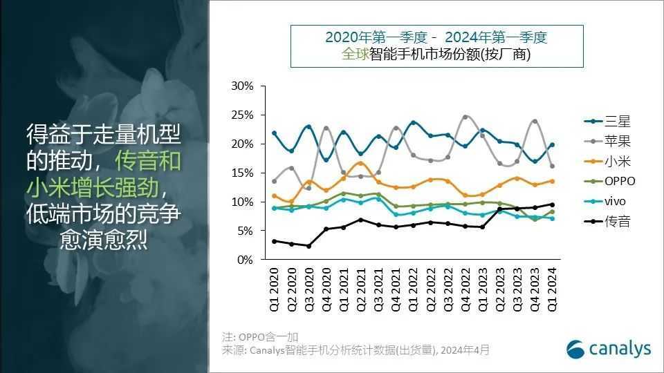 2024年全球智能手机市场迎来强势开局，第一季度增长11%