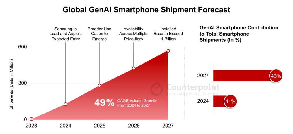 占比 43%，机构预估 2027 年 AI Phone 出货量 5.5 亿部：是 2024 年的 4 倍