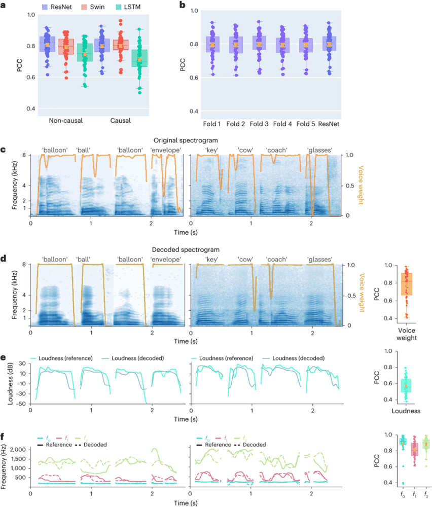 AI助力脑机接口研究，纽约大学突破性神经语音解码技术，登Nature子刊