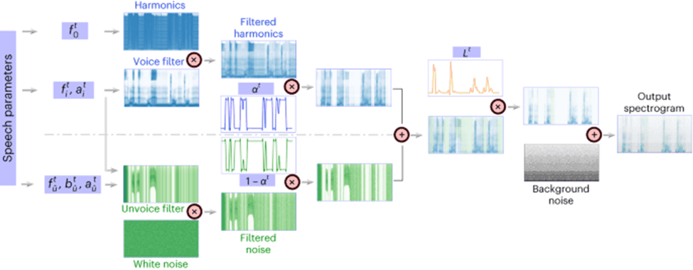 AI助力脑机接口研究，纽约大学突破性神经语音解码技术，登Nature子刊