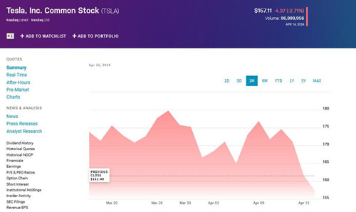 自裁员消息出现以来 特斯拉市值已蒸发超过3000亿元插图