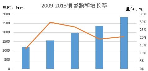 excel2016添加次坐标轴的操作流程