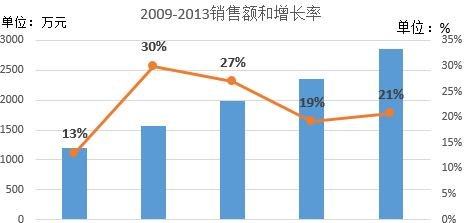 excel2016添加次坐标轴的操作流程