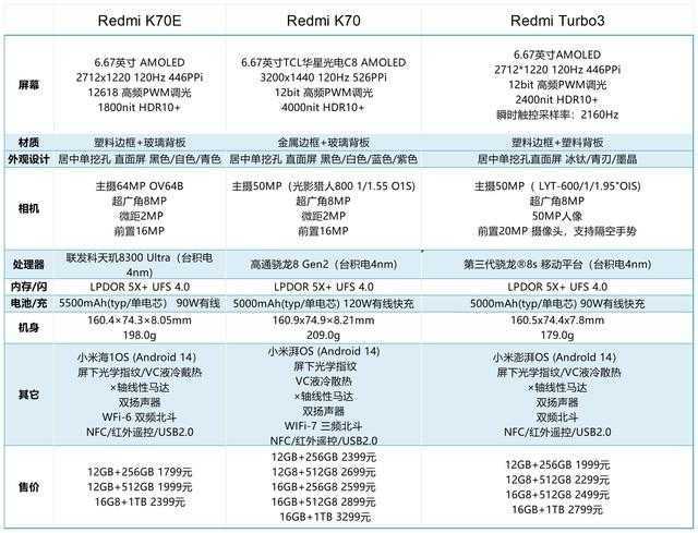 Redmi K70、Redmi Turbo3、Redmi K70E 到底怎么选？