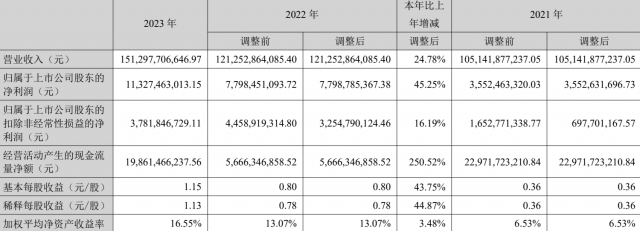 长安汽车2023年净利增超四成 阿维塔净亏损36.93亿元插图