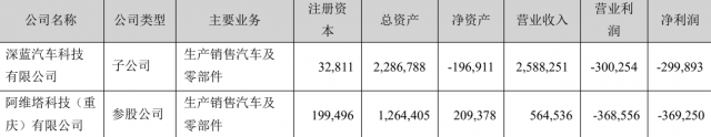 长安汽车2023年净利增超四成 阿维塔净亏损36.93亿元插图2