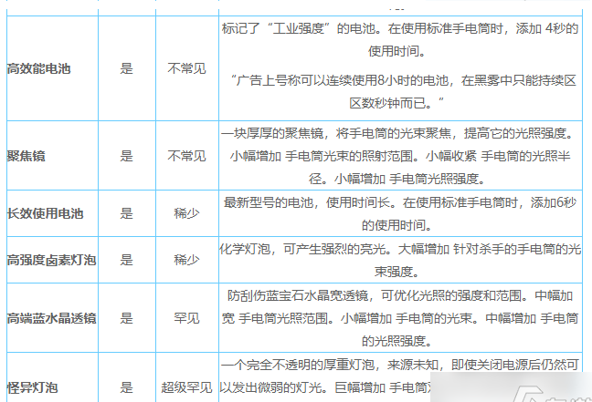 黎明杀机手电筒附加品选择搭配 具体一览