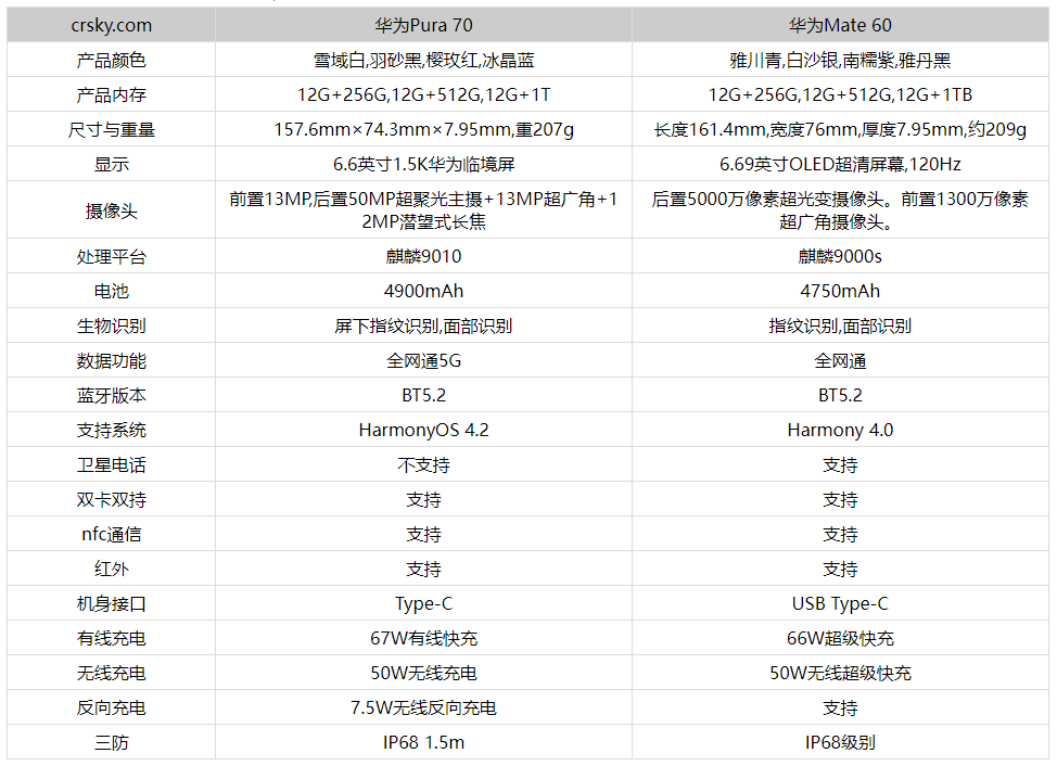 华为Pura70对比华为Mate60有什么区别_华为Pura70和华为Mate60哪个好