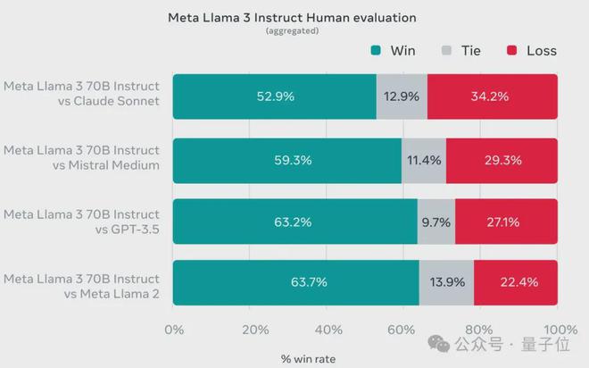 Llama3突然来袭！开源社区再次沸腾：GPT4级模型自由访问时代到来