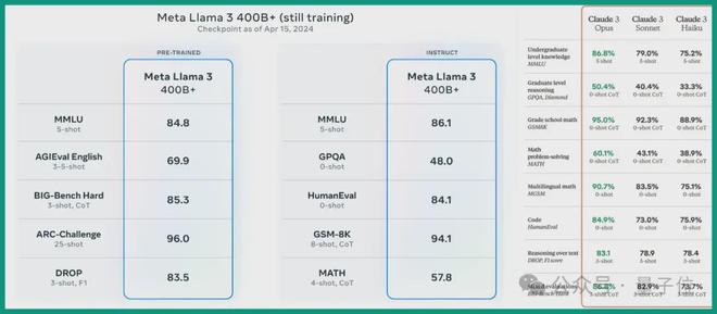 Llama3突然来袭！开源社区再次沸腾：GPT4级模型自由访问时代到来