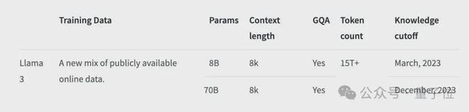 Llama3突然来袭！开源社区再次沸腾：GPT4级模型自由访问时代到来