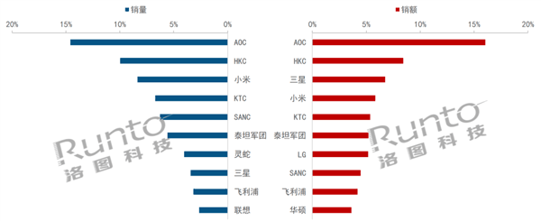 洛图科技报告：2024年Q1中国显示器市场线上销售情况分析