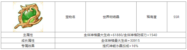 第七幻域世界树结晶怎么样 第七幻域世界树结晶宝物属性介绍