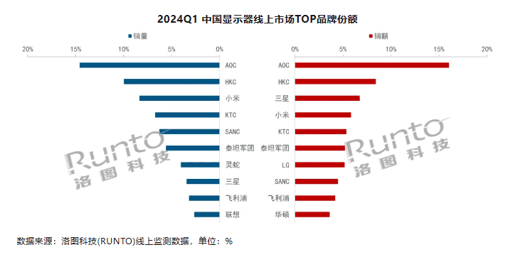 2024 年 Q1 中国显示器市场 TOP10 出炉：AOC、HKC、小米销量前三