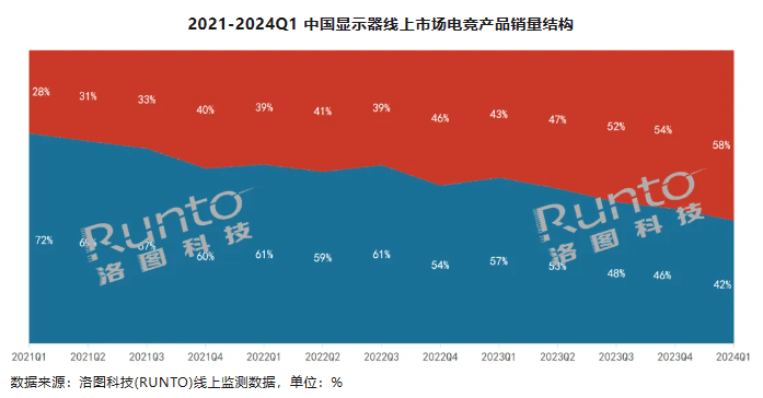 2024 年 Q1 中国显示器市场 TOP10 出炉：AOC、HKC、小米销量前三