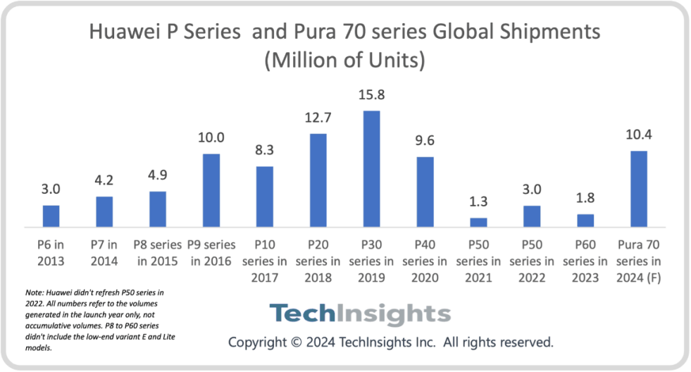 报告预计 Pura 70 系列手机出货量年内超千万，华为将重夺中国市场榜首