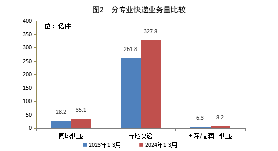 国家邮政局：一季度寄递业务量累计 417.3 亿件，同比增长 22.1%