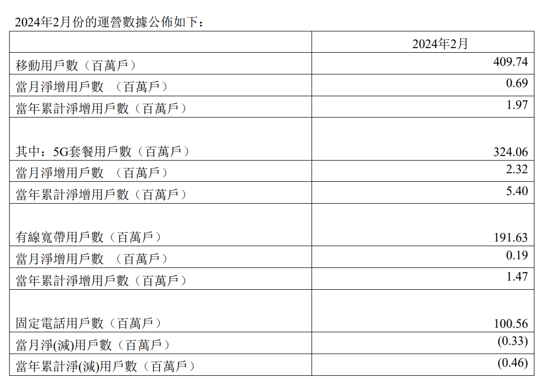 中国电信 3 月移动用户 4.12 亿户，5G 套餐用户 3.29 亿户