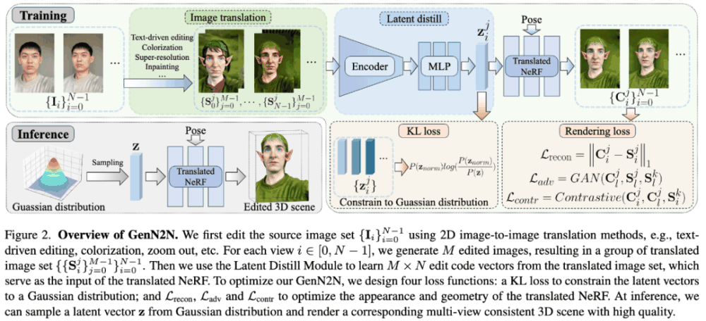 CVPR 2024高分论文：全新生成式编辑框架GenN2N，统一NeRF转换任务