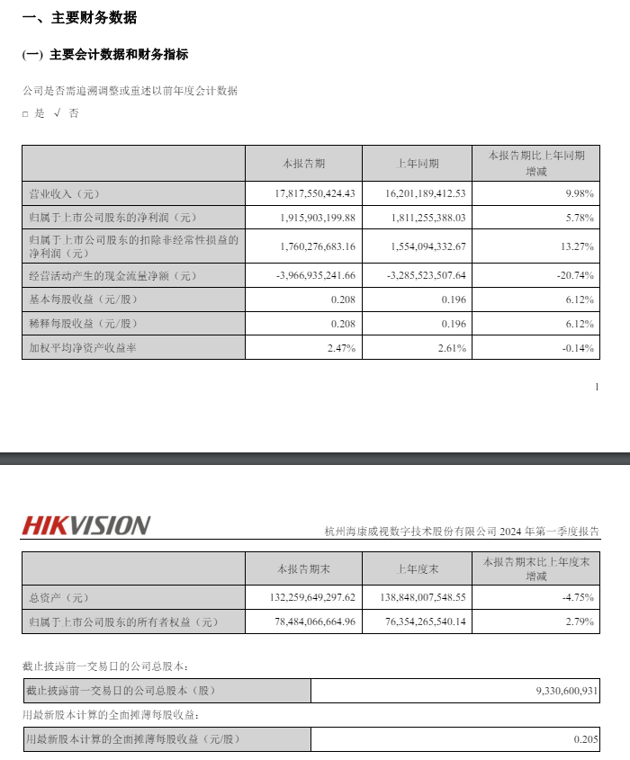 海康威视第一季度营收 178.18 亿元同比增长 9.98%，净利润 19.16 亿元同比增长 5.78%