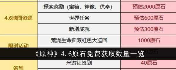 《原神》4.6原石免费获取数量一览