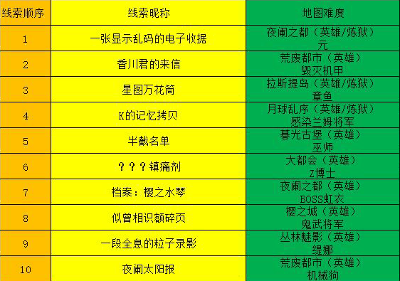 逆战全线索高概率获得方式