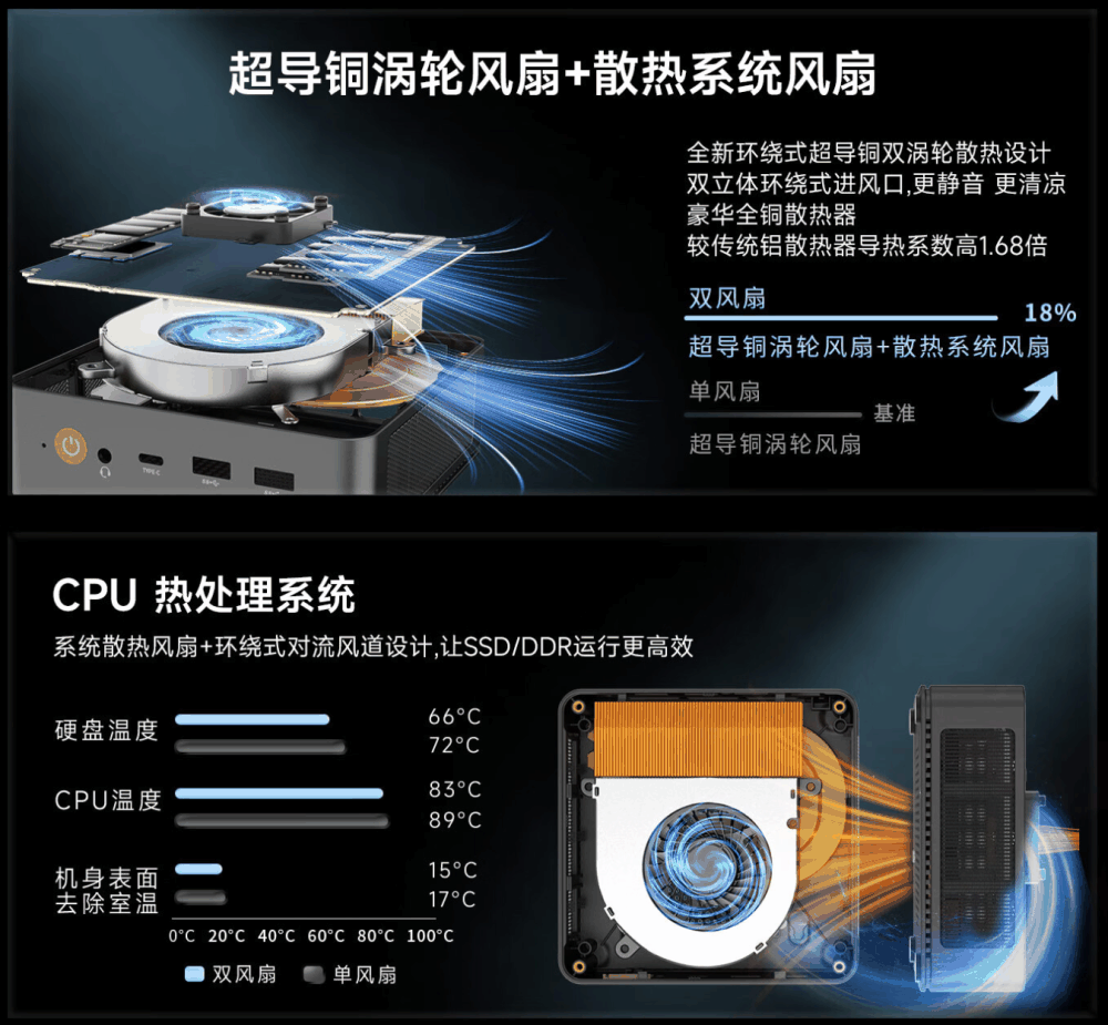 极摩客 M6 迷你主机开启预约：R5-6600H 处理器、准系统售价 1288 元