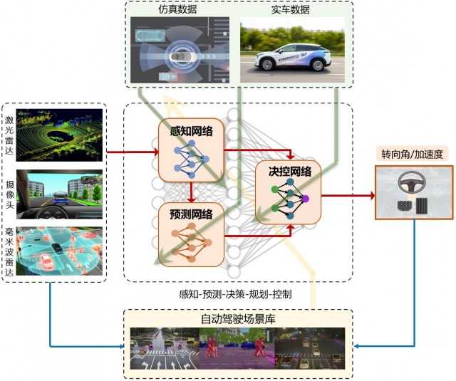 智行者联合清华大学等单位完成国内首套端到端自动驾驶系统的开放道路测试插图2