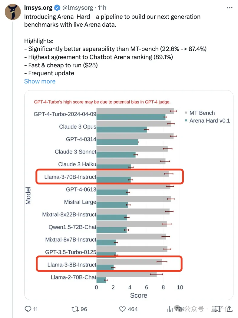 新测试基准发布，最强开源Llama 3尴尬了