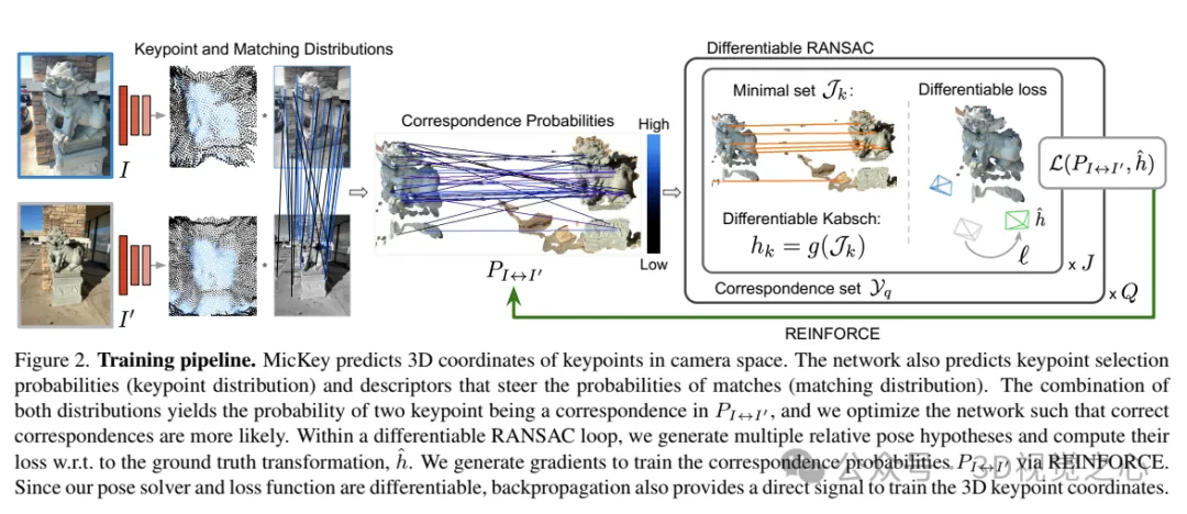 牛津大学最新！Mickey：3D中的2D图像匹配SOTA！(CVPR'24)