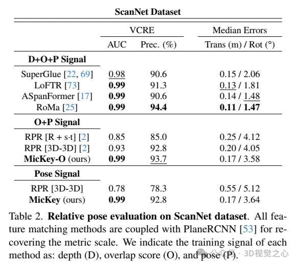 牛津大学最新！Mickey：3D中的2D图像匹配SOTA！(CVPR'24)