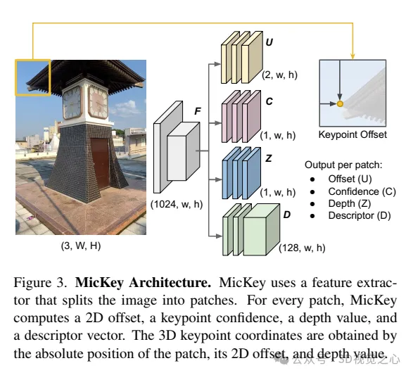 牛津大学最新！Mickey：3D中的2D图像匹配SOTA！(CVPR'24)