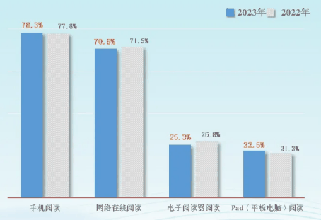 我国阅读调查最新报告公布：综合阅读率 81.9%，数字化阅读方式接触率 80.3%