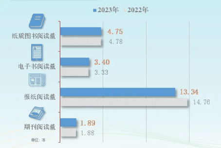 我国阅读调查最新报告公布：综合阅读率 81.9%，数字化阅读方式接触率 80.3%