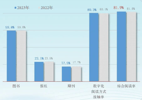 我国阅读调查最新报告公布：综合阅读率 81.9%，数字化阅读方式接触率 80.3%