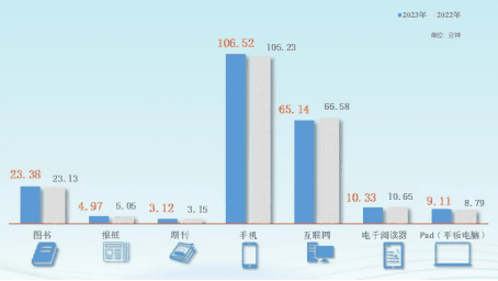 我国阅读调查最新报告公布：综合阅读率 81.9%，数字化阅读方式接触率 80.3%