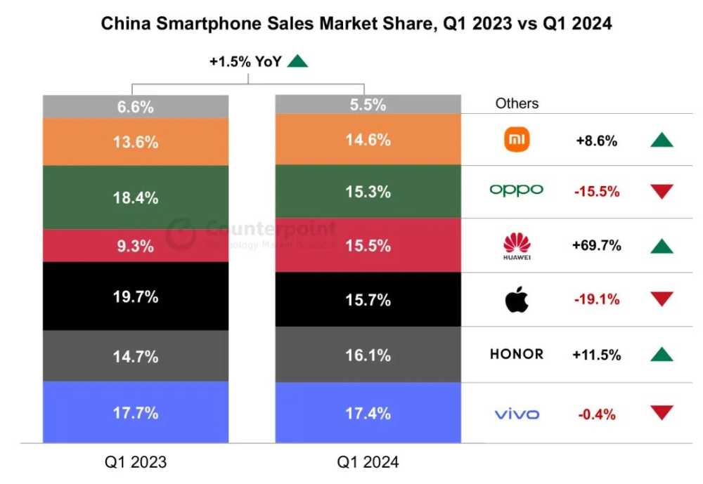 Counterpoint：中国智能手机销量 Q1 同比增长 1.5%，vivo、荣耀、苹果、华为、OPPO、小米头尾份额相差仅 2.8%