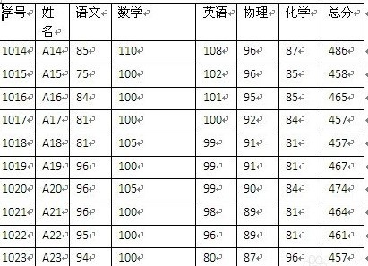 Microsoft Word 2007调整表格列宽的相关步骤