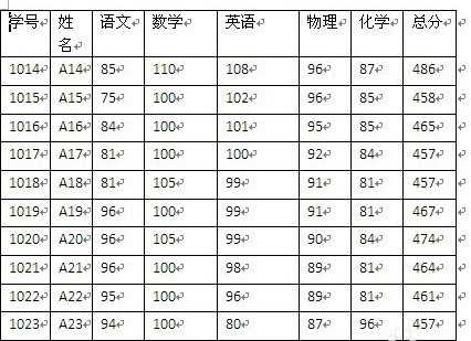 Microsoft Word 2007调整表格列宽的相关步骤