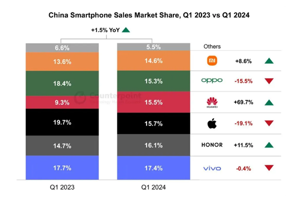 华为手机市场份额飙升，今年有望在中国赶超苹果