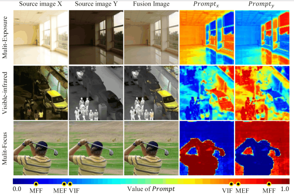 CVPR 2024 | 基于MoE的通用图像融合模型，添加2.8%参数完成多项任务
