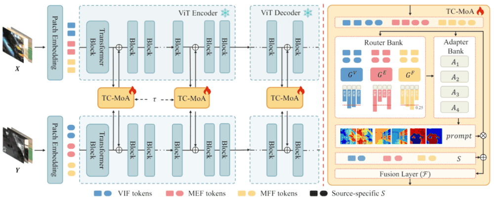 CVPR 2024 | 基于MoE的通用图像融合模型，添加2.8%参数完成多项任务