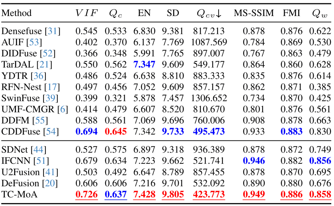 CVPR 2024 | 基于MoE的通用图像融合模型，添加2.8%参数完成多项任务