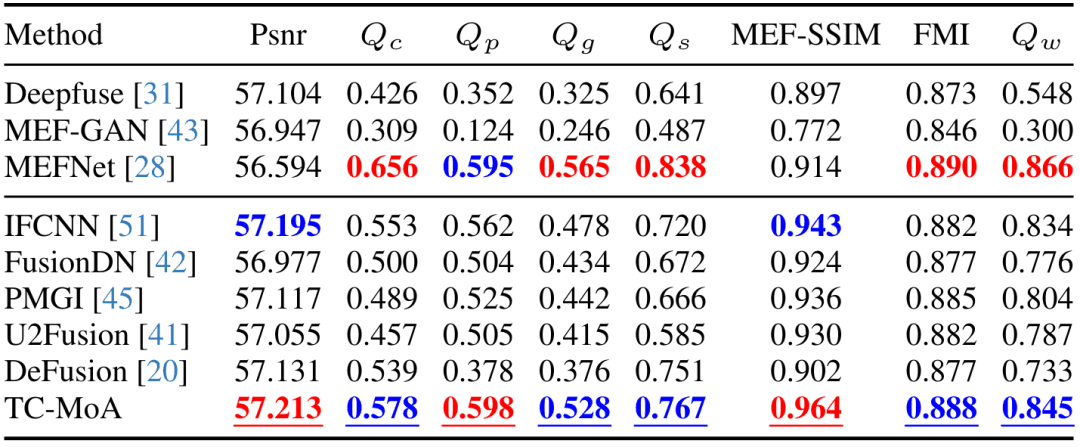 CVPR 2024 | 基于MoE的通用图像融合模型，添加2.8%参数完成多项任务